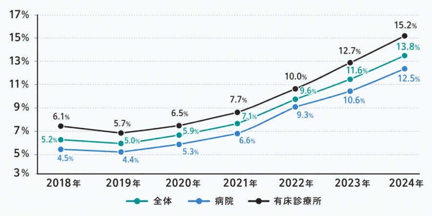無痛分娩率の推移（2018年〜2024年）