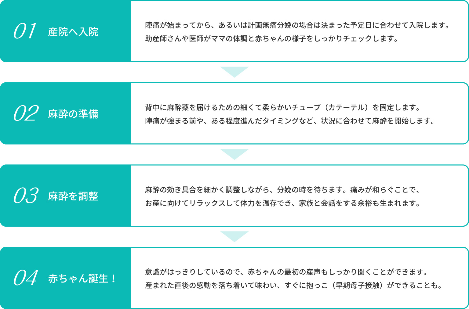 無痛分娩の流れ
