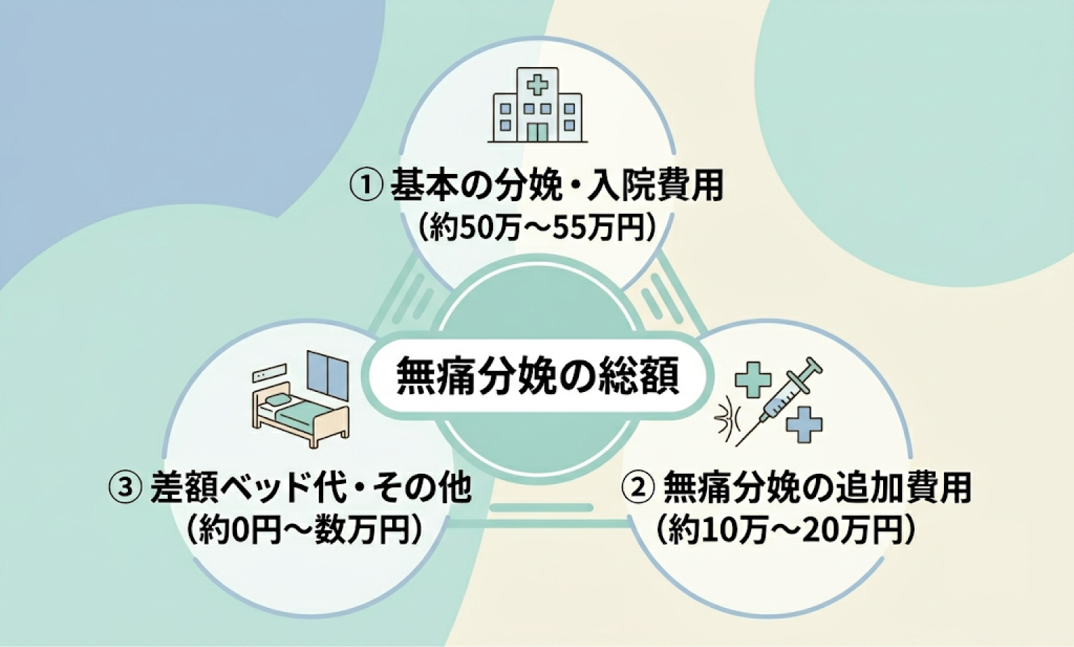 3つの要素