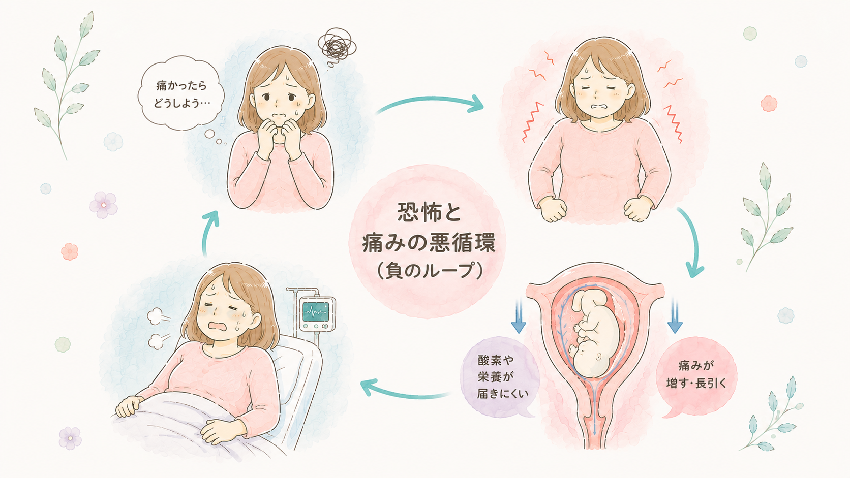 痛みの悪循環